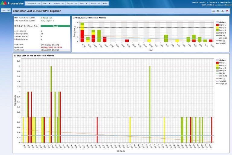 Connector last 24 hour KPI