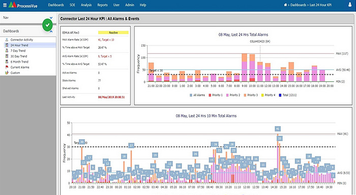 Alarm Management Analytics - Real Time Dashboard